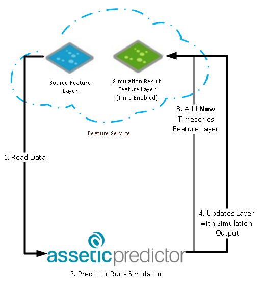 Predictor And Esri Integration Requirements Assetic